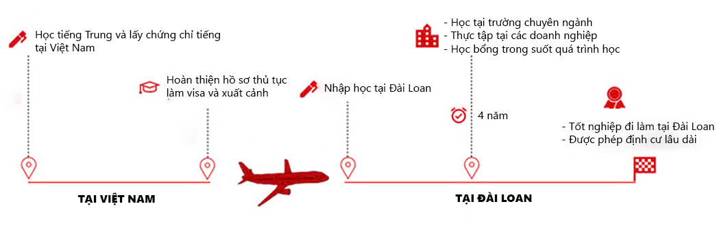 du học đài loan
